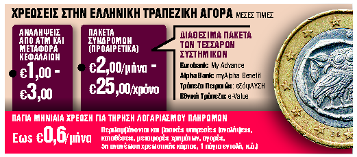 Μηνιαία χρέωση στις καταθέσεις