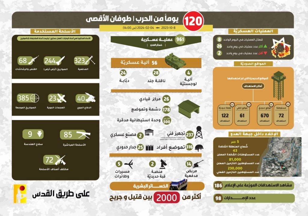 Λίβανος: Η Χεζμπολάχ εκδίδει στατιστικά για τις 120 ημέρες πολέμου