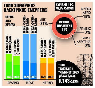 TΙΜΗ ΧΟΝΔΡΙΚΗΣ ΗΛΕΚΤΡΙΚΗΣ ΕΝΕΡΓΕΙΑΣ 1