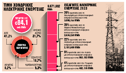 Ανοίγει ο δρόμος για φθηνότερο ρεύμα