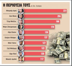 Οι 10 πλουσιότεροι άνθρωποι του κόσμου