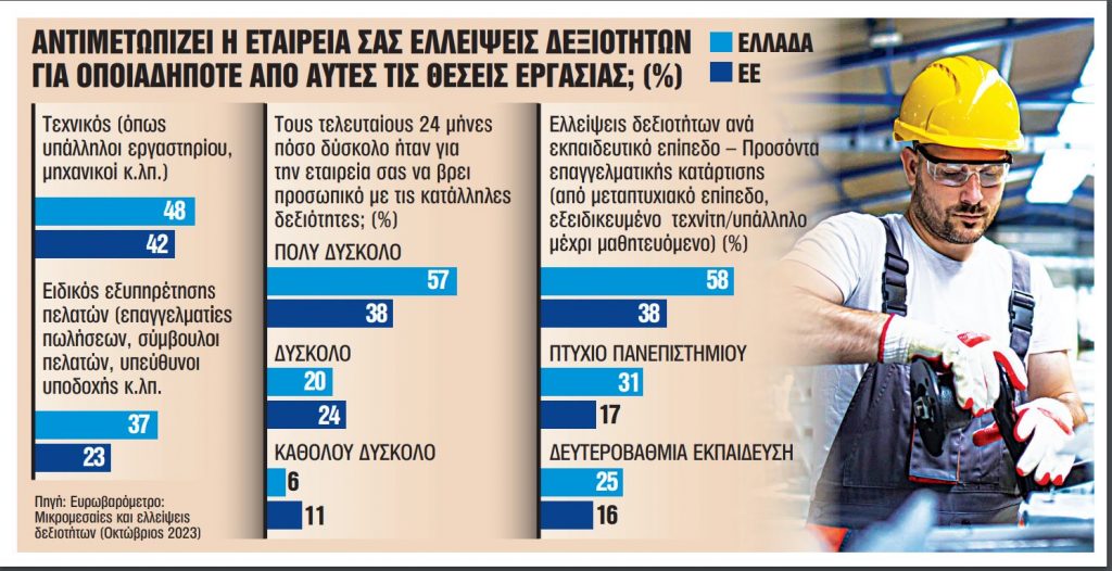 Επιχειρήσεις: Αγκάθι η έλλειψη εργαζομένων με τεχνικές δεξιότητες