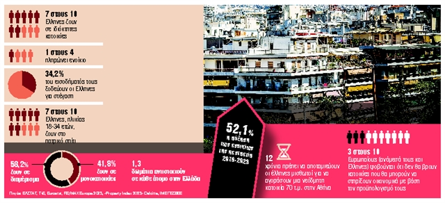 Με δικό τους «κεραμίδι» 7 στα 10 ελληνικά νοικοκυριά