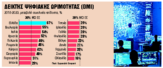 Κατά 56% βελτιώθηκαν οι ψηφιακές επιδόσεις