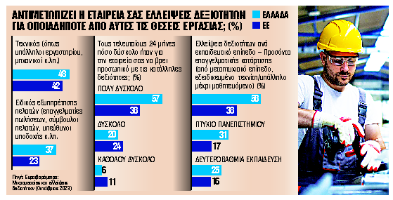 Αγκάθι η έλλειψη εργαζομένων με τεχνικές δεξιότητες