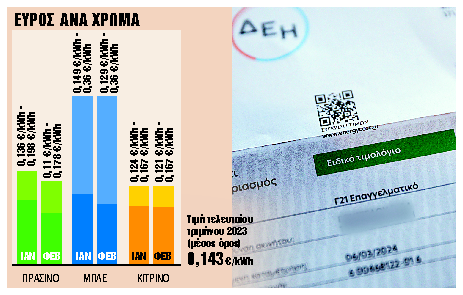 Φθηνότερα έως 17% τα τιμολόγια τον Φεβρουάριο