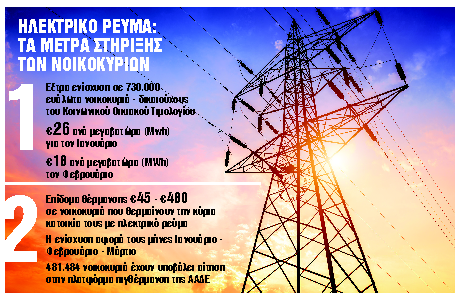 Εξτρα ενίσχυση για 730.000 νοικοκυριά