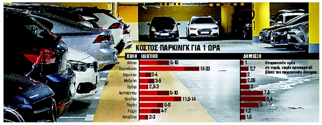 Ο ακριβότερος χώρος στάθμευσης στην Ευρώπη