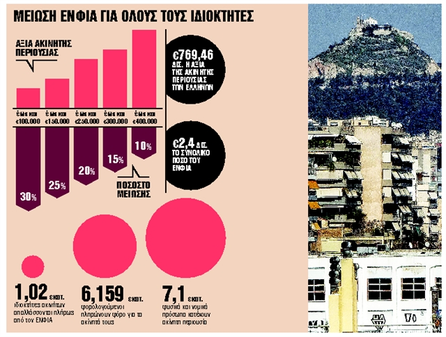 «Ραβασάκια» 3 ταχυτήτων σε 7 εκατ. ιδιοκτήτες ακινήτων