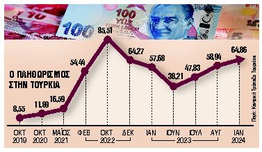Υποσχέσεις για γενναία μείωση πληθωρισμού