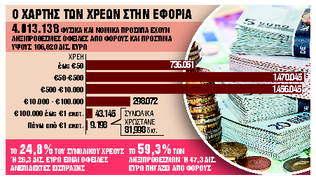 Ερχονται μπόνους για συνεπείς οφειλέτες