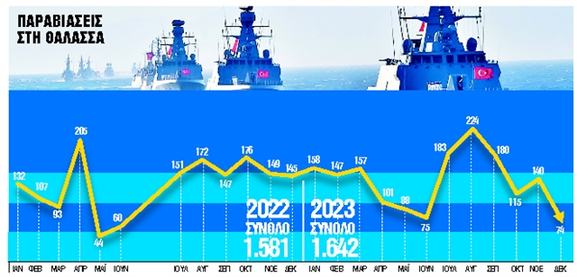 Ρεκόρ τουρκικών παραβιάσεων μέσω… θαλάσσης