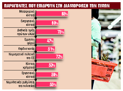 Προσδοκίες για αύξηση των πωλήσεων