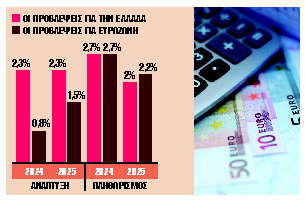 «Βλέπει» ανάπτυξη 2,3% και πληθωρισμό 2,7% το 2024