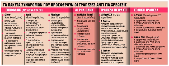 Τράπεζες: Συνδρομητικά πακέτα αντί για χρεώσεις