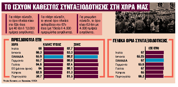 Ολη η αλήθεια για την αύξηση στα όρια ηλικίας