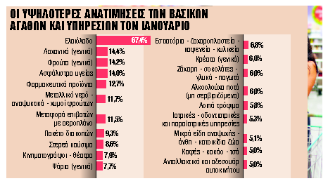 Αλμα 67,4% στην τιμή του ελαιολάδου σε 12 μήνες