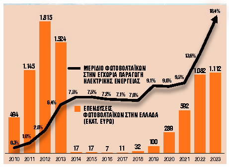 Ηγετική θέση της Ελλάδας στην ηλεκτροπαραγωγή