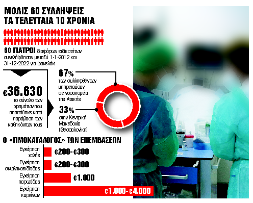 Από 200 έως 4.000 ευρώ τα φακελάκια της ντροπής στα δημόσια νοσοκομεία