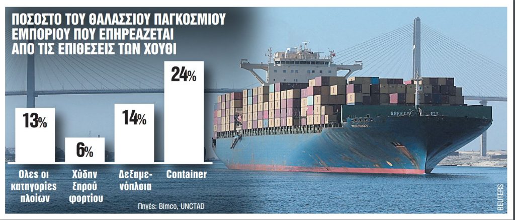 Το 13% του θαλάσσιου εμπορίου δέχεται επιθέσεις
