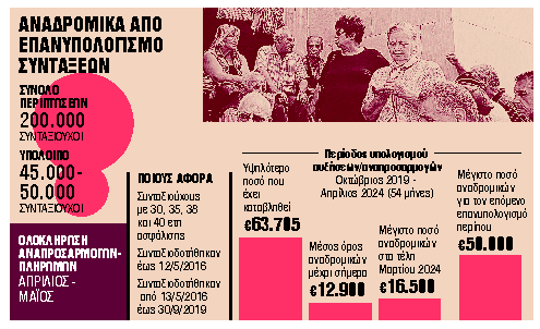 Αναδρομικά έως 16.500 ευρώγια 50.000 συνταξιούχους