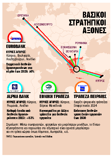 Οι ελληνικές τράπεζες κοιτάζουν ξανά προς τις ξένες αγορές