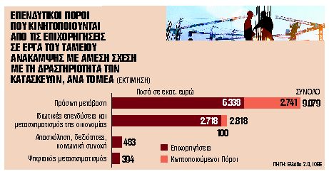 ΕΠΙΧΟΡΗΓΗΣΕΙΣ ΕΡΓΑ ΤΑΜΕΙΟ ΑΝΑΚΑΜΨΗΣ