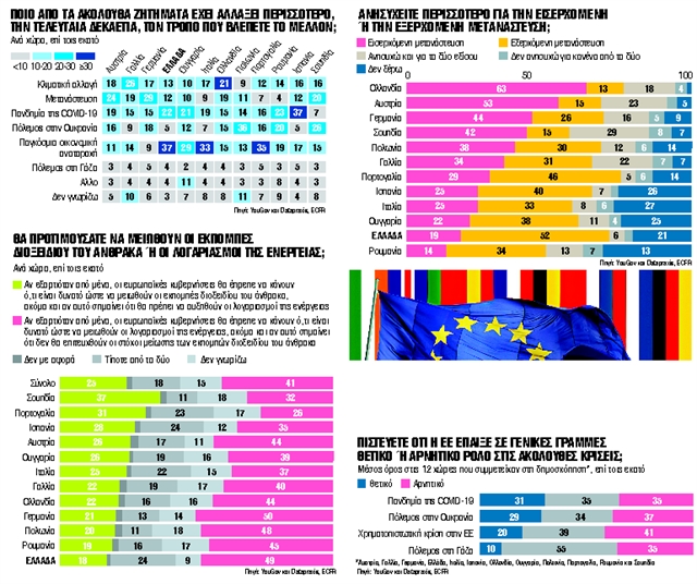 Πόσο Ευρωπαίοι είμαστε και πόσο ευτυχισμένοι