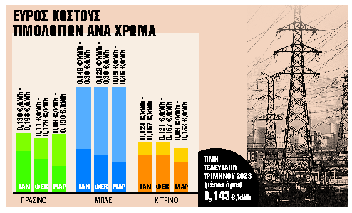 Ποιο χρώμα προσφέρει τις πιο οικονομικές τιμές