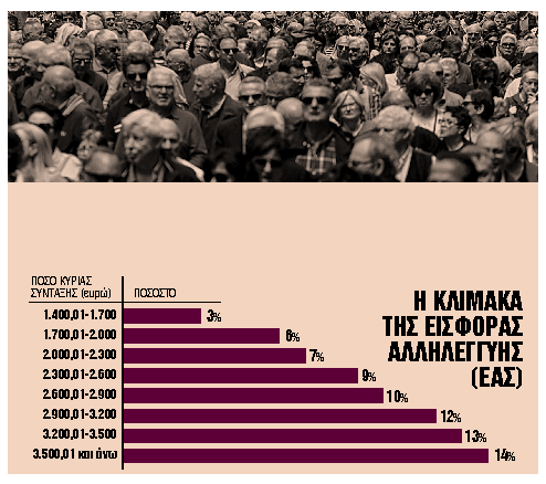 Η ΚΛΙΜΑΚΑ ΤΗΣ ΕΙΣΦΟΡΑΣ ΑΛΛΗΛΕΓΓΥΗΣ