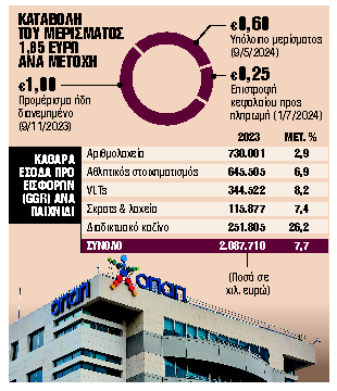 ΚΑΤΑΒΟΛΗ ΤΟΥ ΜΕΡΙΣΜΑΤΟΣ 185 ΕΥΡΩ ΑΝΑ ΜΕΤΟΧΗ