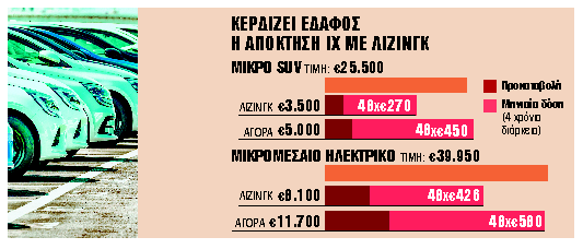 Κερδίζει έδαφος η απόκτηση ΙΧ με λίζινγκ