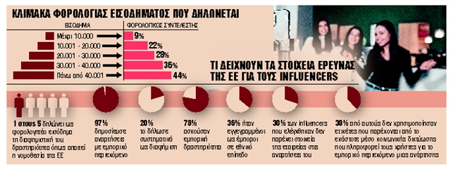 Επάγγελμα influencer: χρήμα, λάμψη και… φοροδιαφυγή