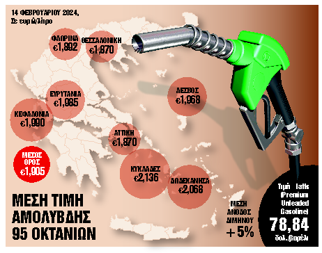 Μια ανάσα από τα €2/λίτρο σε Αθήνα, Θεσσαλονίκη