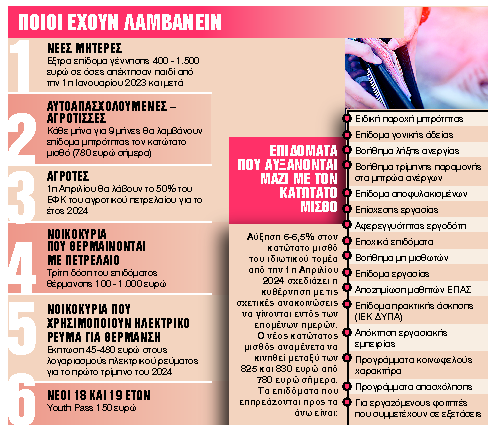 Επιδόματα, αναδρομικά και οικονομικές ενισχύσεις