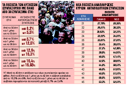 Αυξημένες συντάξεις για όσους βγουν μετά το 2025