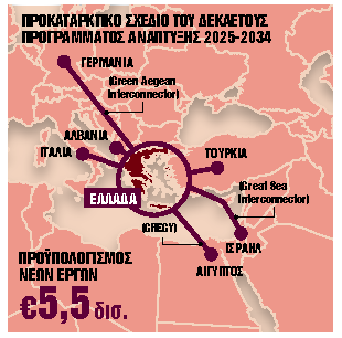 Δεκαετές επενδυτικό πρόγραμμα 5,5 δισ. ευρώ