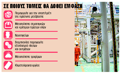 Πριμοδότηση πράσινων επενδύσεων