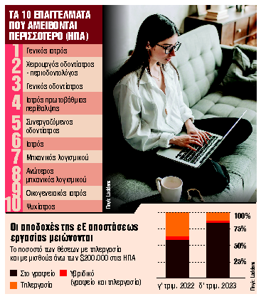 Η τηλεργασία δεν πληρώνει