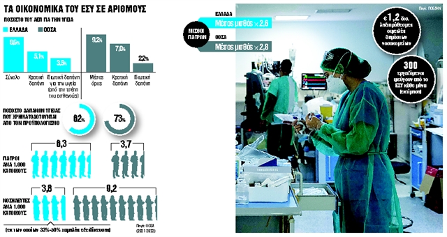 Οι τρεις πληγές του συστήματος υγείας