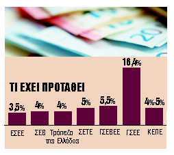 Ενισχυμένος 4%-5% ο κατώτατος μισθός στον ιδιωτικό τομέα από την 1η Απριλίου