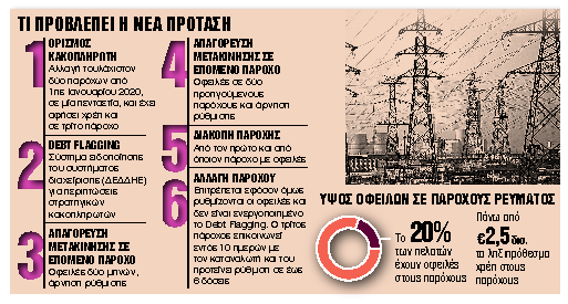 Πότε κόβονται ρεύμα, αέριο