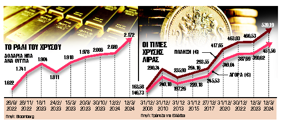 Σε ιστορικά υψηλά οι τιμές χρυσού