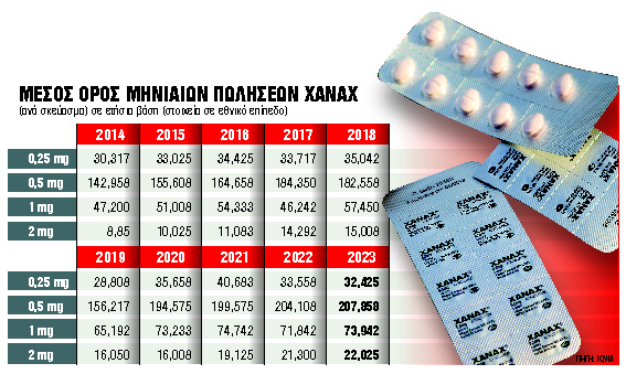 Δuσάρεστα νέα για την ψuχική υγεία των Ελλήνων 2 %CE%9C%CE%95%CE%A3%CE%9F%CE%A3 %CE%9F%CE%A1%CE%9F%CE%A3 %CE%9C%CE%97%CE%9D%CE%99%CE%91%CE%99%CE%A9%CE%9D %CE%A0%CE%A9%CE%9B%CE%97%CE%A3%CE%95%CE%A9%CE%9D XANAX