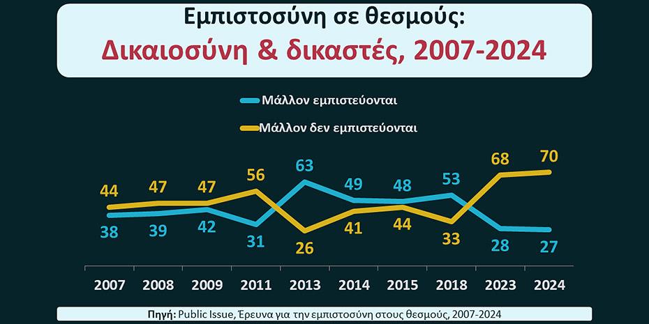 Επτά στους δέκα Έλληνες δεν εμπιστεύονται τη Δικαιοσύνη – Οι θεσμοί κατακρημνίζονται στη συνείδηση των πολιτών