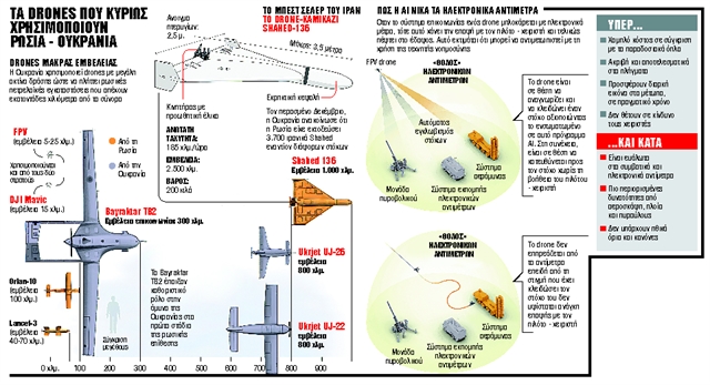 Πώς τα drones αλλάζουν τους πολέμους