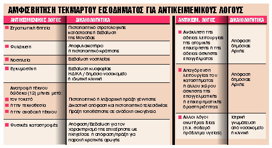 Από «κόσκινο» όσοι αμφισβητούν τεκμήρια