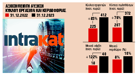 Επιστροφή στην κερδοφορία με αύξηση τζίρου 83% το 2023