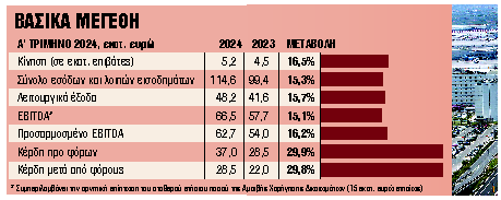 Ανοδος επιβατικής κίνησης και κερδοφορίας