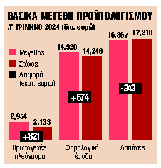 Πρωτογενές πλεόνασμα 3 δισ. ευρώ το α’ τρίμηνο